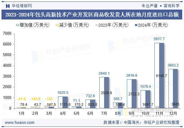 2023-2024年包头高新技术产业开发区商品收发货人所在地月度进出口总额
