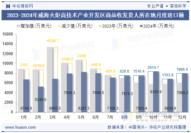 2023-2024年威海火炬高技术产业开发区商品收发货人所在地月度进口额
