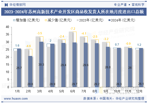 2023-2024年苏州高新技术产业开发区商品收发货人所在地月度进出口总额