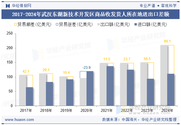 2017-2024年武汉东湖新技术开发区商品收发货人所在地进出口差额