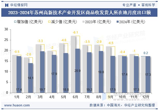 2023-2024年苏州高新技术产业开发区商品收发货人所在地月度出口额