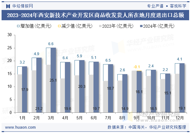 2023-2024年西安新技术产业开发区商品收发货人所在地月度进出口总额