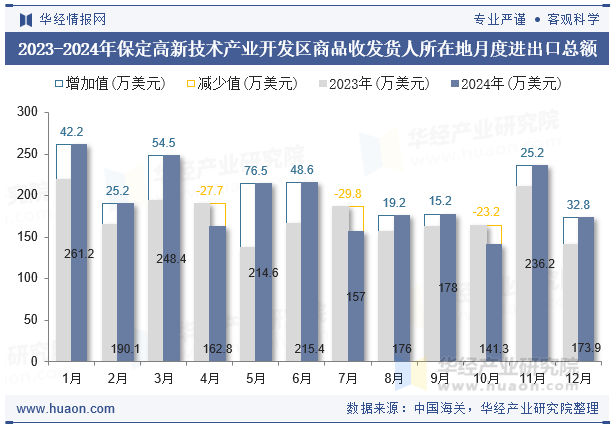 2023-2024年保定高新技术产业开发区商品收发货人所在地月度进出口总额