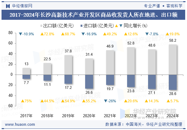 2017-2024年长沙高新技术产业开发区商品收发货人所在地进、出口额