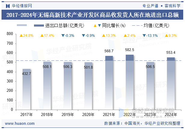2017-2024年无锡高新技术产业开发区商品收发货人所在地进出口总额