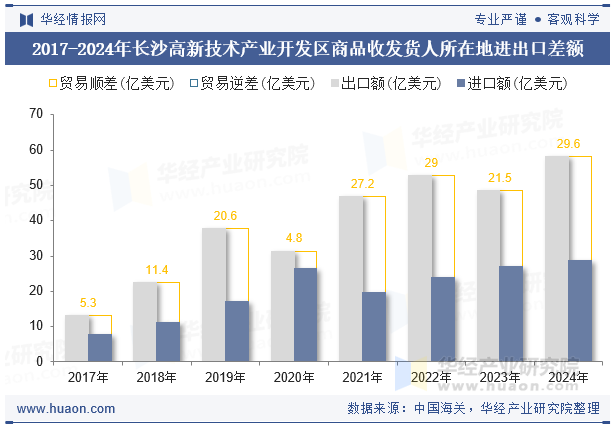 2017-2024年长沙高新技术产业开发区商品收发货人所在地进出口差额