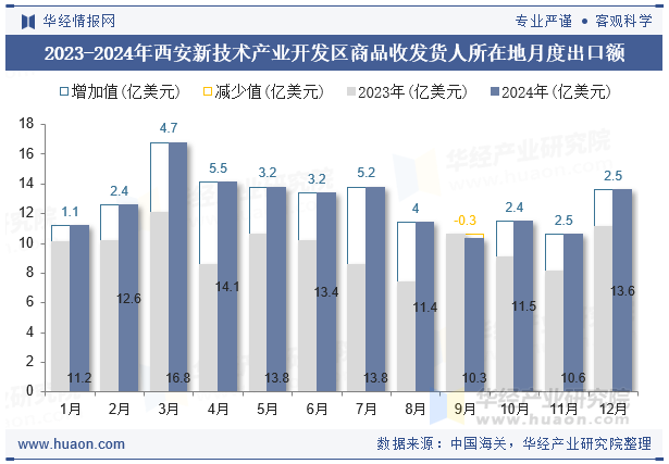 2023-2024年西安新技术产业开发区商品收发货人所在地月度出口额