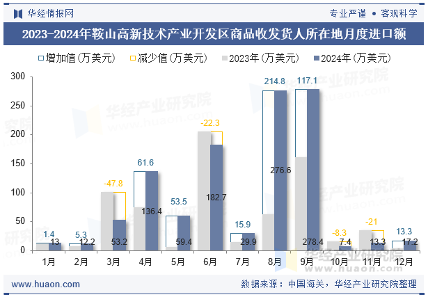 2023-2024年鞍山高新技术产业开发区商品收发货人所在地月度进口额