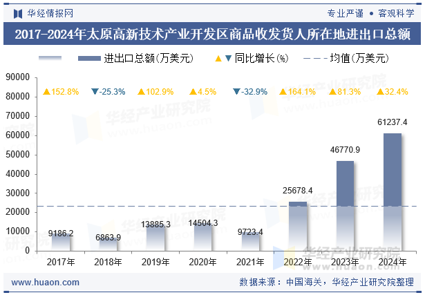 2017-2024年太原高新技术产业开发区商品收发货人所在地进出口总额