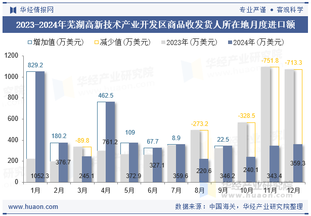 2023-2024年芜湖高新技术产业开发区商品收发货人所在地月度进口额