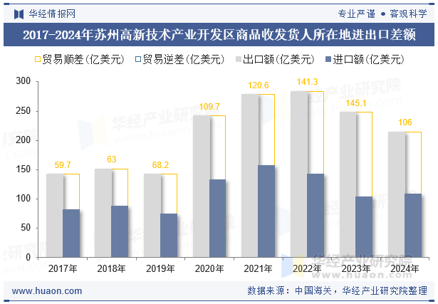 2017-2024年苏州高新技术产业开发区商品收发货人所在地进出口差额