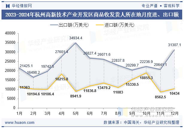 2023-2024年杭州高新技术产业开发区商品收发货人所在地月度进、出口额