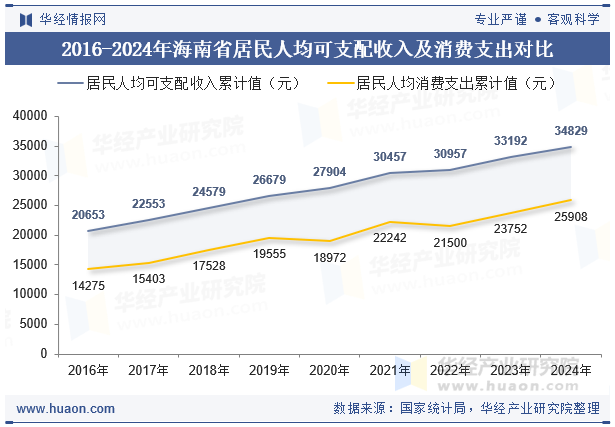 2016-2024年海南省居民人均可支配收入及消费支出对比