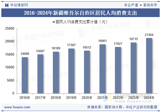 2016-2024年新疆维吾尔自治区居民人均消费支出