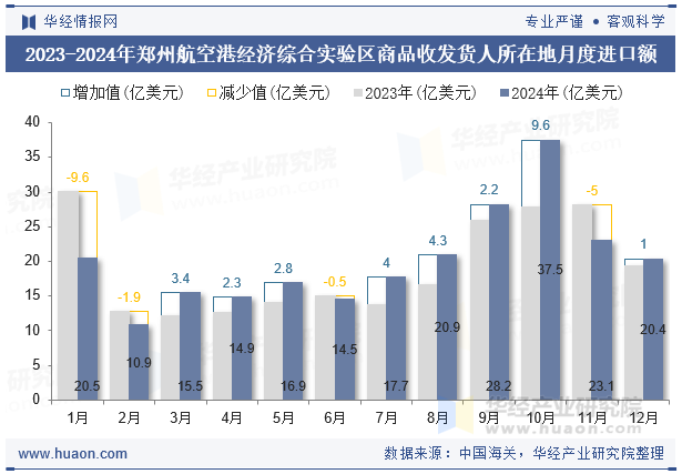 2023-2024年郑州航空港经济综合实验区商品收发货人所在地月度进口额