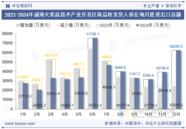 2023-2024年威海火炬高技术产业开发区商品收发货人所在地月度进出口总额