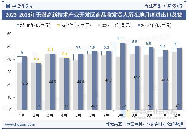 2023-2024年无锡高新技术产业开发区商品收发货人所在地月度进出口总额
