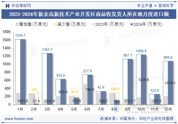 2023-2024年新余高新技术产业开发区商品收发货人所在地月度进口额