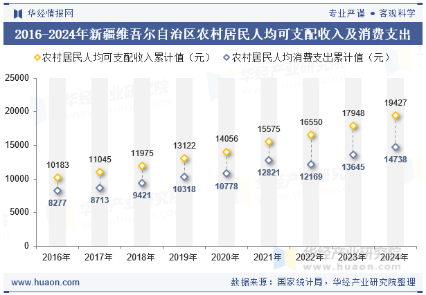 2016-2024年新疆维吾尔自治区农村居民人均可支配收入及消费支出