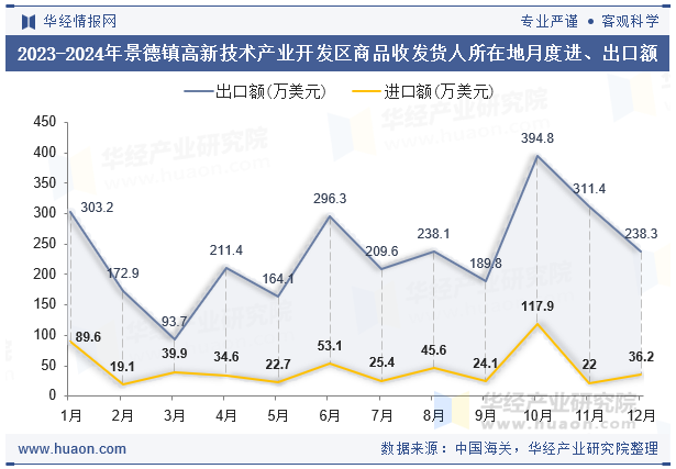 2023-2024年景德镇高新技术产业开发区商品收发货人所在地月度进、出口额