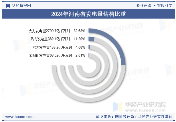 2024年河南省发电量结构比重