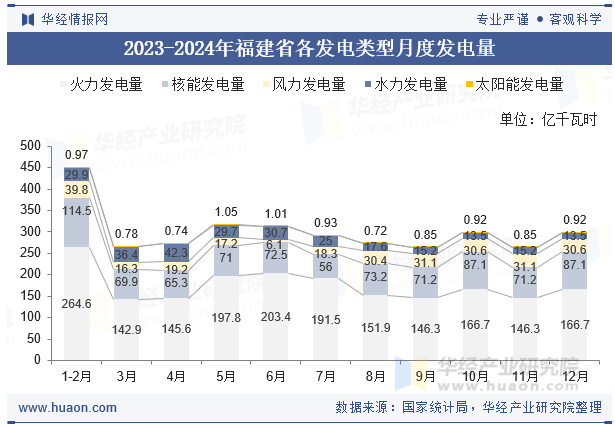 2023-2024年福建省各发电类型月度发电量