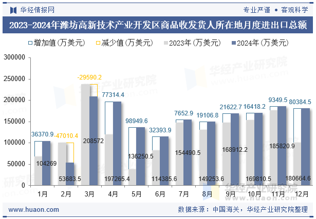 2023-2024年潍坊高新技术产业开发区商品收发货人所在地月度进出口总额