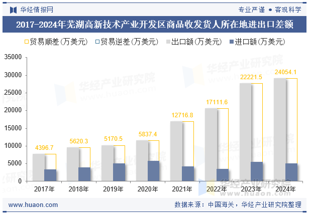2017-2024年芜湖高新技术产业开发区商品收发货人所在地进出口差额