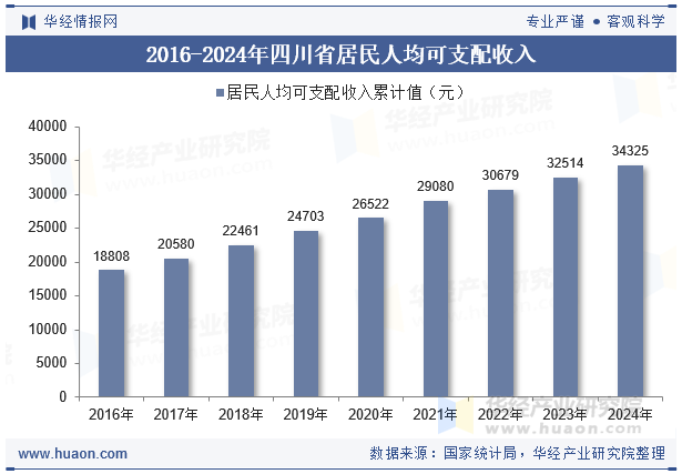 2016-2024年四川省居民人均可支配收入