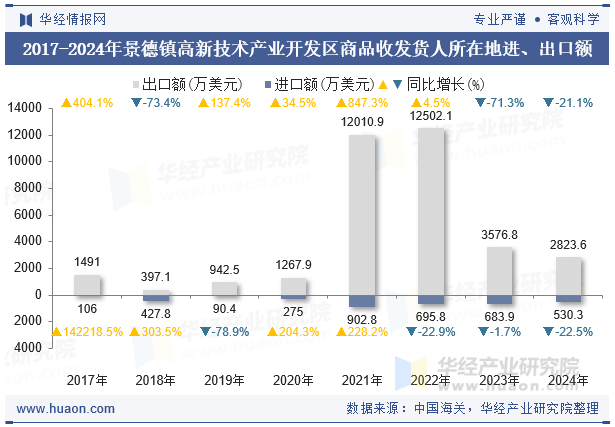 2017-2024年景德镇高新技术产业开发区商品收发货人所在地进、出口额