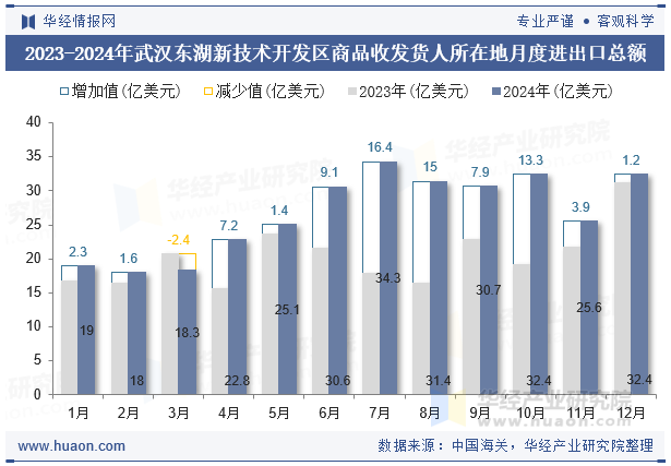 2023-2024年武汉东湖新技术开发区商品收发货人所在地月度进出口总额