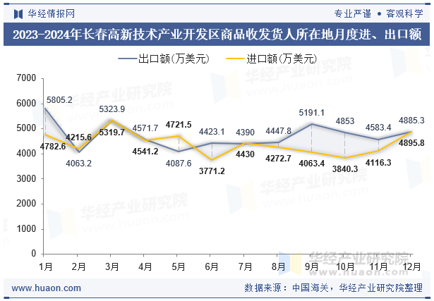 2023-2024年长春高新技术产业开发区商品收发货人所在地月度进、出口额