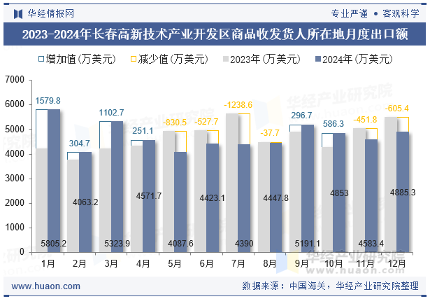 2023-2024年长春高新技术产业开发区商品收发货人所在地月度出口额