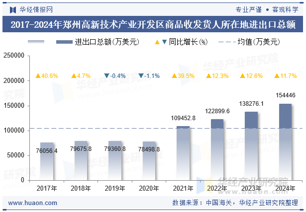 2017-2024年郑州高新技术产业开发区商品收发货人所在地进出口总额