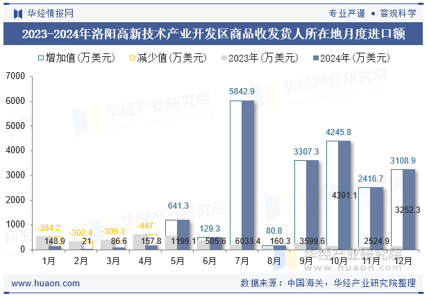 2023-2024年洛阳高新技术产业开发区商品收发货人所在地月度进口额