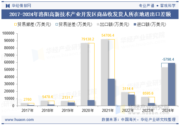2017-2024年洛阳高新技术产业开发区商品收发货人所在地进出口差额