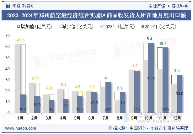 2023-2024年郑州航空港经济综合实验区商品收发货人所在地月度出口额