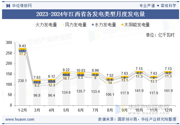 2023-2024年江西省各发电类型月度发电量