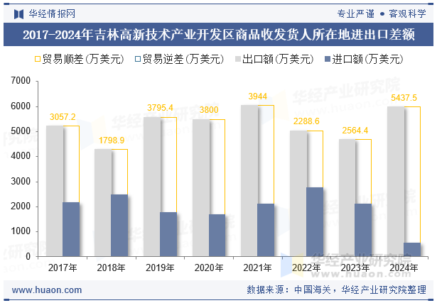 2017-2024年吉林高新技术产业开发区商品收发货人所在地进出口差额