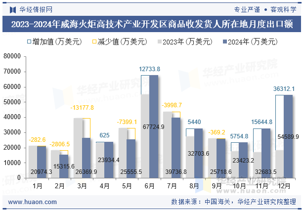 2023-2024年威海火炬高技术产业开发区商品收发货人所在地月度出口额