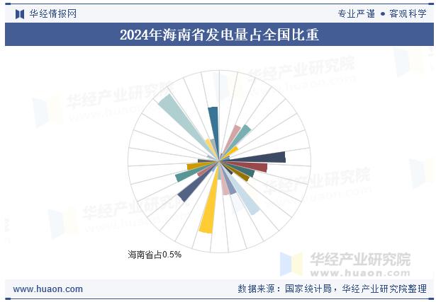 2024年海南省发电量占全国比重