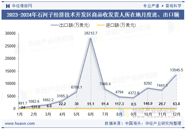 2023-2024年石河子经济技术开发区商品收发货人所在地月度进、出口额