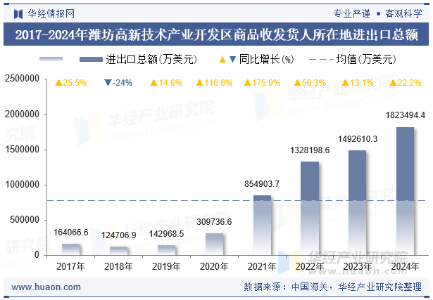 2017-2024年潍坊高新技术产业开发区商品收发货人所在地进出口总额