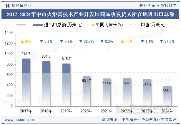 2017-2024年中山火炬高技术产业开发区商品收发货人所在地进出口总额