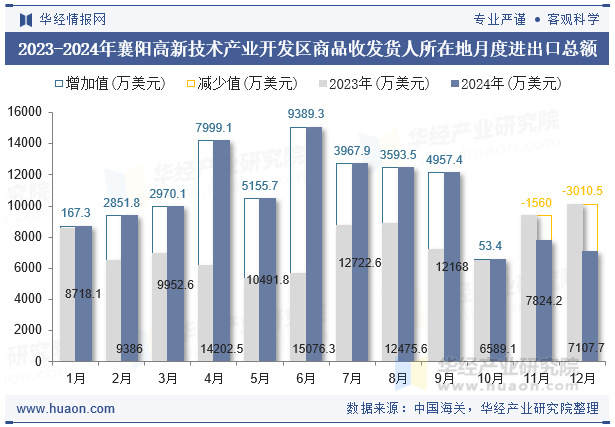 2023-2024年襄阳高新技术产业开发区商品收发货人所在地月度进出口总额