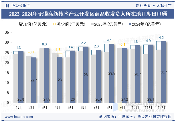 2023-2024年无锡高新技术产业开发区商品收发货人所在地月度出口额