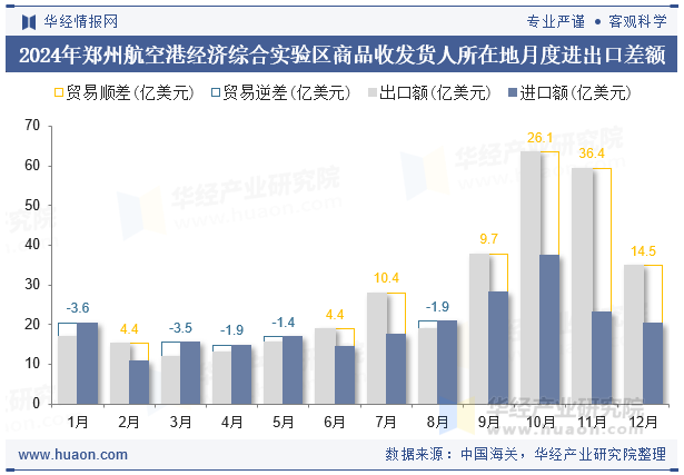 2024年郑州航空港经济综合实验区商品收发货人所在地月度进出口差额