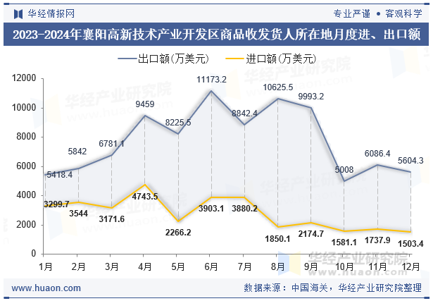 2023-2024年襄阳高新技术产业开发区商品收发货人所在地月度进、出口额