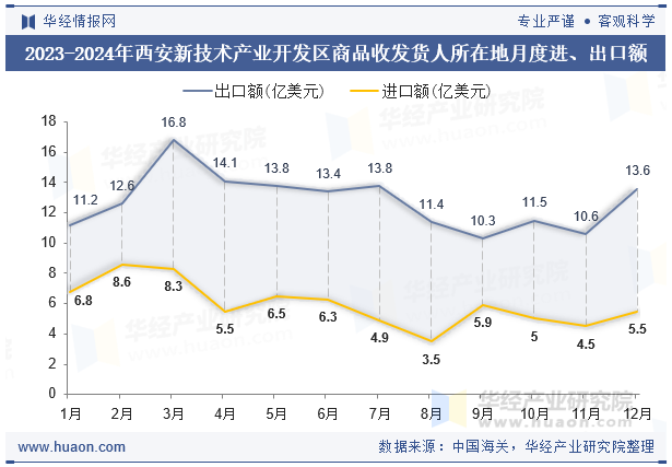 2023-2024年西安新技术产业开发区商品收发货人所在地月度进、出口额