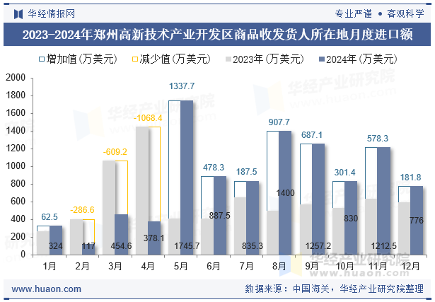 2023-2024年郑州高新技术产业开发区商品收发货人所在地月度进口额